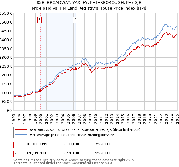 85B, BROADWAY, YAXLEY, PETERBOROUGH, PE7 3JB: Price paid vs HM Land Registry's House Price Index