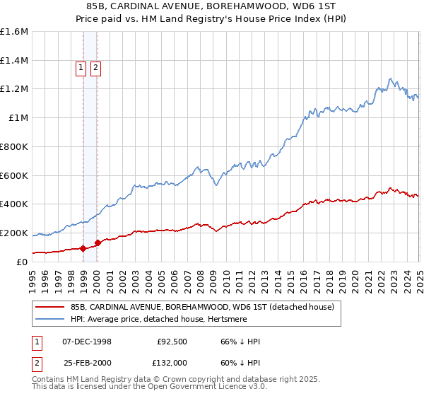 85B, CARDINAL AVENUE, BOREHAMWOOD, WD6 1ST: Price paid vs HM Land Registry's House Price Index