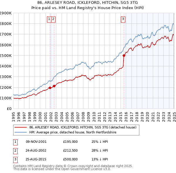 86, ARLESEY ROAD, ICKLEFORD, HITCHIN, SG5 3TG: Price paid vs HM Land Registry's House Price Index