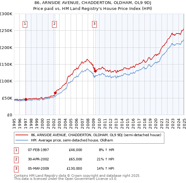 86, ARNSIDE AVENUE, CHADDERTON, OLDHAM, OL9 9DJ: Price paid vs HM Land Registry's House Price Index