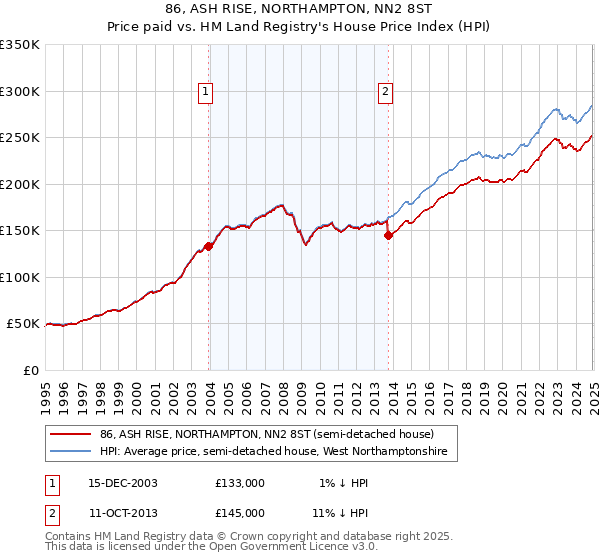 86, ASH RISE, NORTHAMPTON, NN2 8ST: Price paid vs HM Land Registry's House Price Index