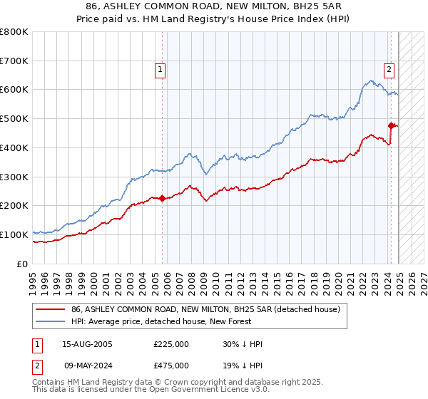 86, ASHLEY COMMON ROAD, NEW MILTON, BH25 5AR: Price paid vs HM Land Registry's House Price Index