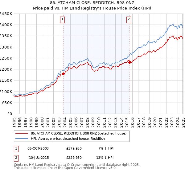 86, ATCHAM CLOSE, REDDITCH, B98 0NZ: Price paid vs HM Land Registry's House Price Index