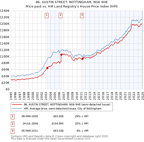 86, AUSTIN STREET, NOTTINGHAM, NG6 9HE: Price paid vs HM Land Registry's House Price Index