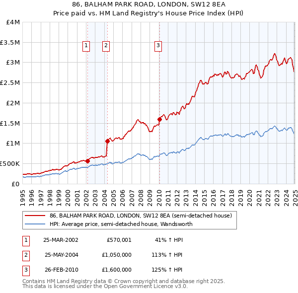 86, BALHAM PARK ROAD, LONDON, SW12 8EA: Price paid vs HM Land Registry's House Price Index