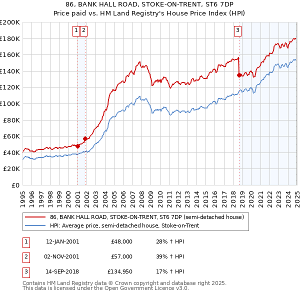 86, BANK HALL ROAD, STOKE-ON-TRENT, ST6 7DP: Price paid vs HM Land Registry's House Price Index