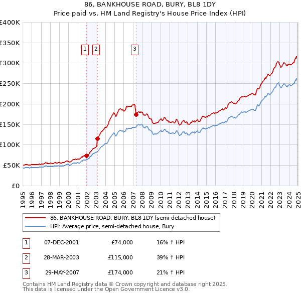 86, BANKHOUSE ROAD, BURY, BL8 1DY: Price paid vs HM Land Registry's House Price Index