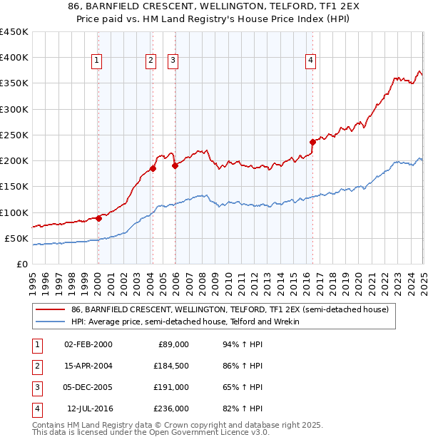 86, BARNFIELD CRESCENT, WELLINGTON, TELFORD, TF1 2EX: Price paid vs HM Land Registry's House Price Index