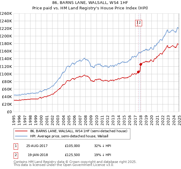 86, BARNS LANE, WALSALL, WS4 1HF: Price paid vs HM Land Registry's House Price Index