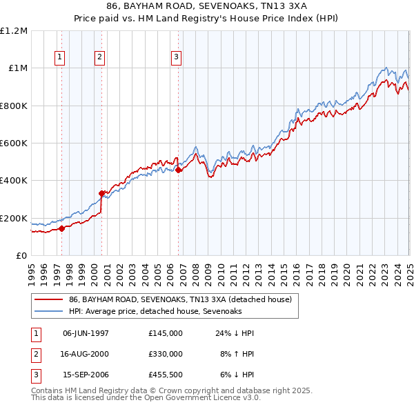 86, BAYHAM ROAD, SEVENOAKS, TN13 3XA: Price paid vs HM Land Registry's House Price Index