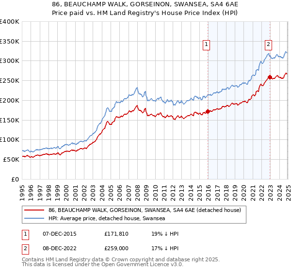 86, BEAUCHAMP WALK, GORSEINON, SWANSEA, SA4 6AE: Price paid vs HM Land Registry's House Price Index