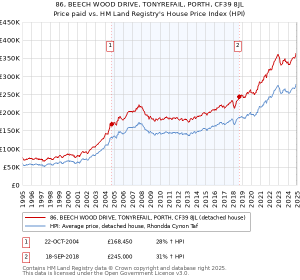 86, BEECH WOOD DRIVE, TONYREFAIL, PORTH, CF39 8JL: Price paid vs HM Land Registry's House Price Index
