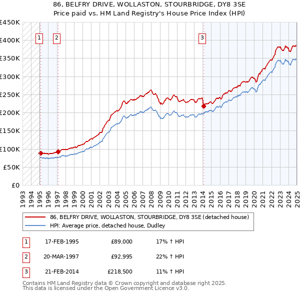 86, BELFRY DRIVE, WOLLASTON, STOURBRIDGE, DY8 3SE: Price paid vs HM Land Registry's House Price Index