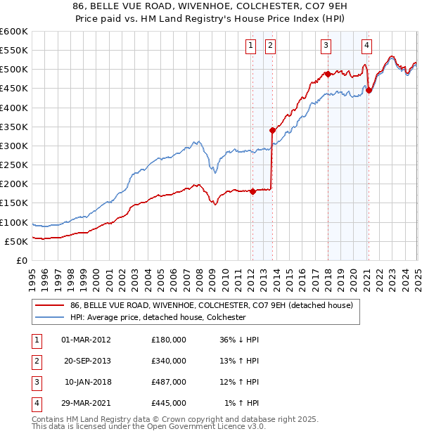 86, BELLE VUE ROAD, WIVENHOE, COLCHESTER, CO7 9EH: Price paid vs HM Land Registry's House Price Index