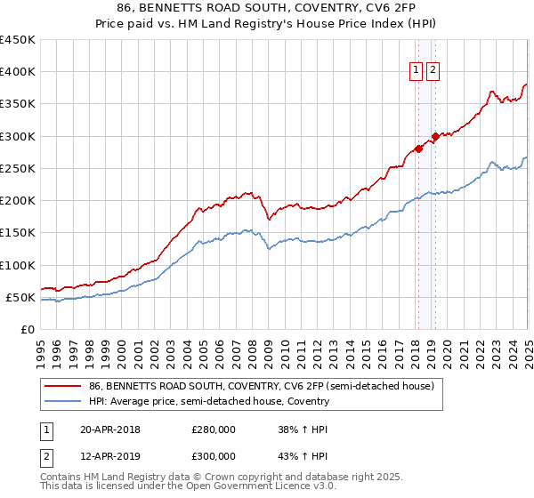 86, BENNETTS ROAD SOUTH, COVENTRY, CV6 2FP: Price paid vs HM Land Registry's House Price Index
