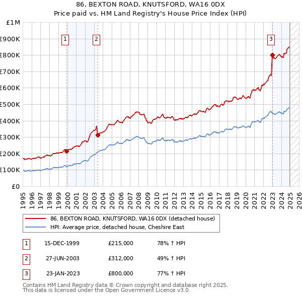 86, BEXTON ROAD, KNUTSFORD, WA16 0DX: Price paid vs HM Land Registry's House Price Index