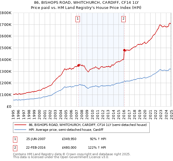 86, BISHOPS ROAD, WHITCHURCH, CARDIFF, CF14 1LY: Price paid vs HM Land Registry's House Price Index