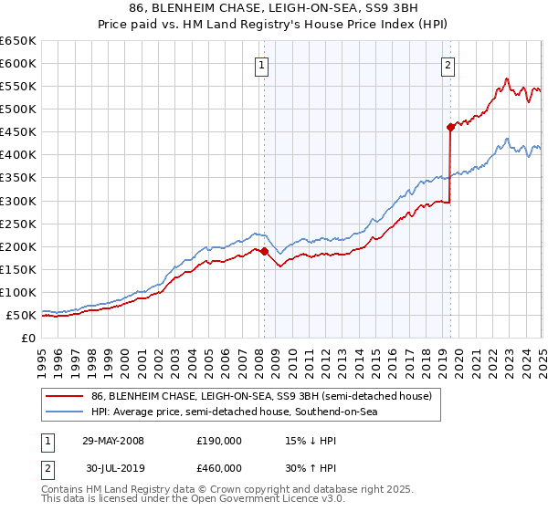86, BLENHEIM CHASE, LEIGH-ON-SEA, SS9 3BH: Price paid vs HM Land Registry's House Price Index