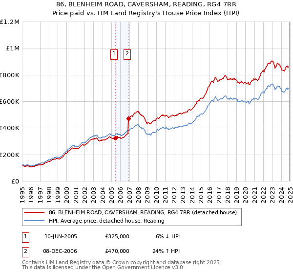 86, BLENHEIM ROAD, CAVERSHAM, READING, RG4 7RR: Price paid vs HM Land Registry's House Price Index