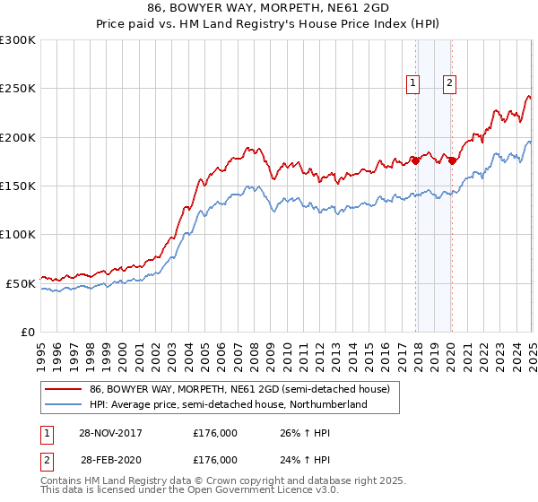 86, BOWYER WAY, MORPETH, NE61 2GD: Price paid vs HM Land Registry's House Price Index