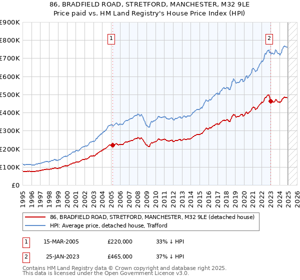 86, BRADFIELD ROAD, STRETFORD, MANCHESTER, M32 9LE: Price paid vs HM Land Registry's House Price Index