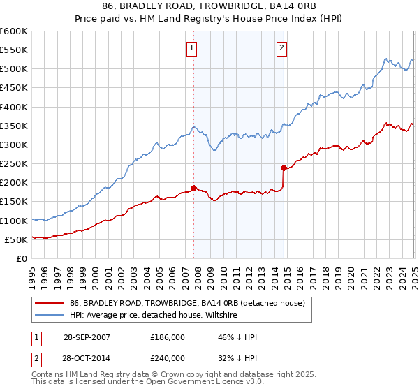 86, BRADLEY ROAD, TROWBRIDGE, BA14 0RB: Price paid vs HM Land Registry's House Price Index