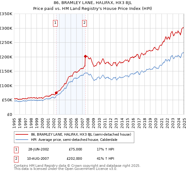 86, BRAMLEY LANE, HALIFAX, HX3 8JL: Price paid vs HM Land Registry's House Price Index