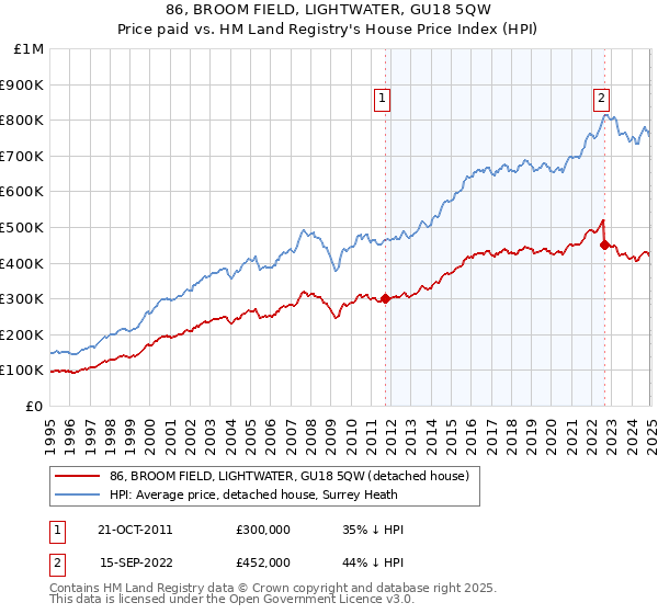 86, BROOM FIELD, LIGHTWATER, GU18 5QW: Price paid vs HM Land Registry's House Price Index