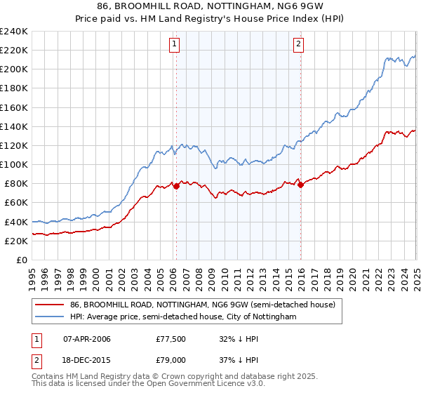 86, BROOMHILL ROAD, NOTTINGHAM, NG6 9GW: Price paid vs HM Land Registry's House Price Index