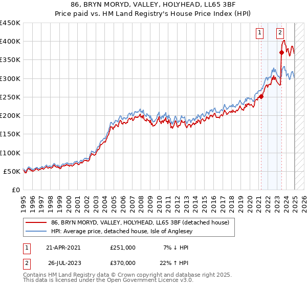 86, BRYN MORYD, VALLEY, HOLYHEAD, LL65 3BF: Price paid vs HM Land Registry's House Price Index