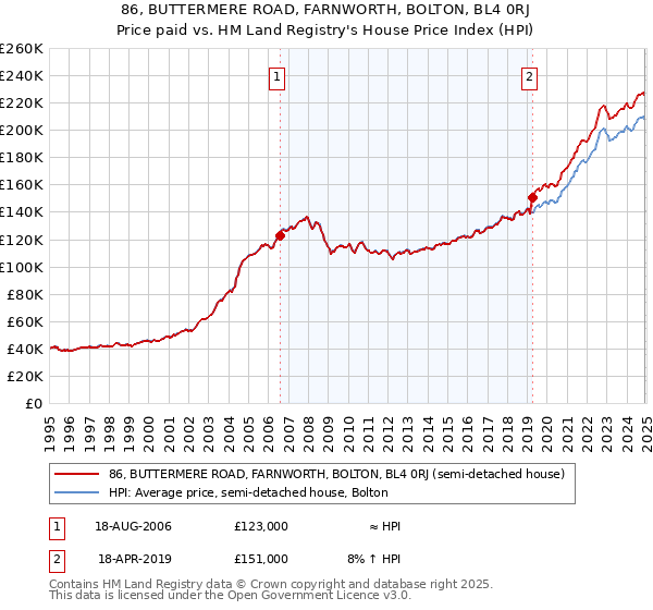 86, BUTTERMERE ROAD, FARNWORTH, BOLTON, BL4 0RJ: Price paid vs HM Land Registry's House Price Index
