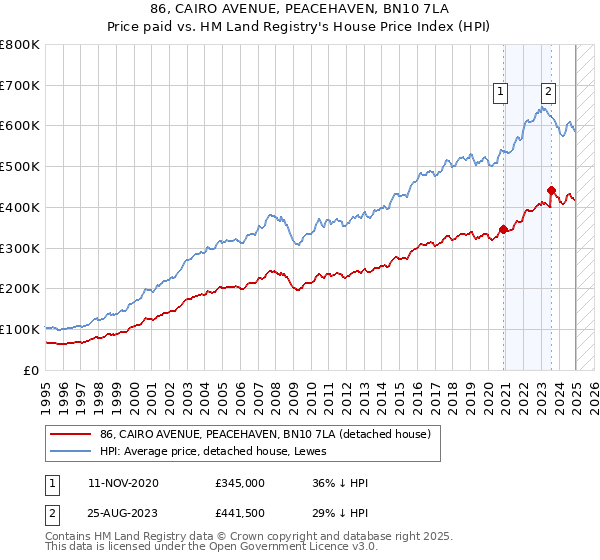 86, CAIRO AVENUE, PEACEHAVEN, BN10 7LA: Price paid vs HM Land Registry's House Price Index