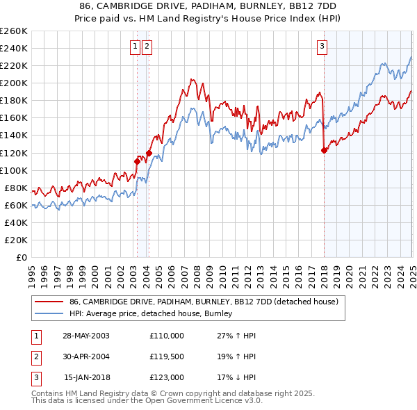 86, CAMBRIDGE DRIVE, PADIHAM, BURNLEY, BB12 7DD: Price paid vs HM Land Registry's House Price Index