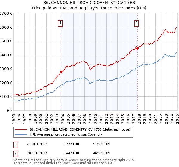 86, CANNON HILL ROAD, COVENTRY, CV4 7BS: Price paid vs HM Land Registry's House Price Index