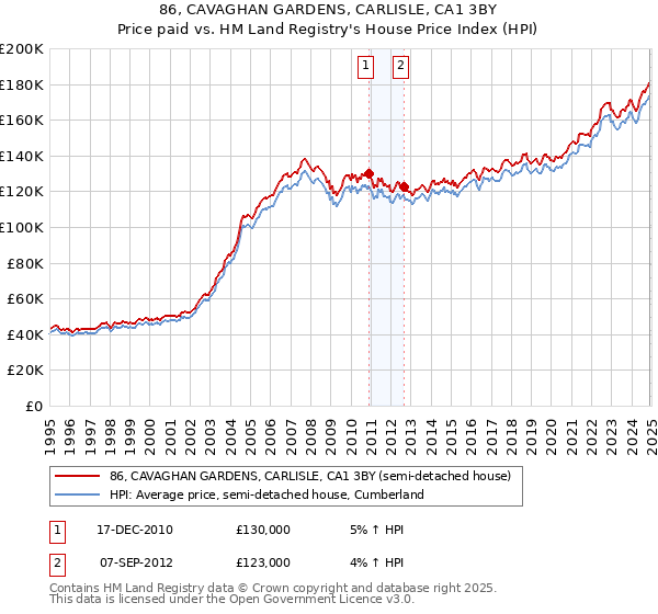 86, CAVAGHAN GARDENS, CARLISLE, CA1 3BY: Price paid vs HM Land Registry's House Price Index
