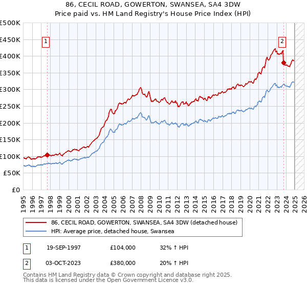 86, CECIL ROAD, GOWERTON, SWANSEA, SA4 3DW: Price paid vs HM Land Registry's House Price Index