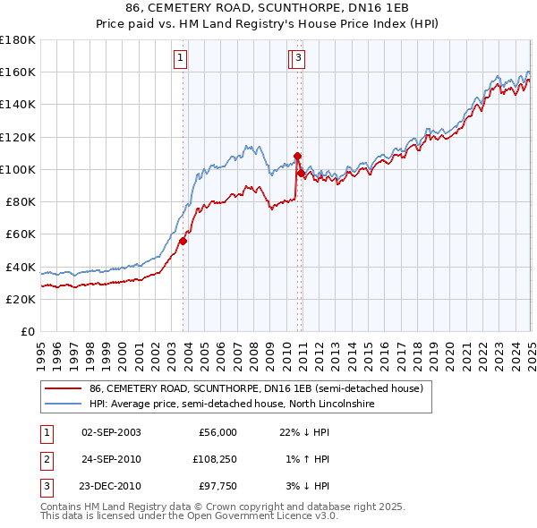 86, CEMETERY ROAD, SCUNTHORPE, DN16 1EB: Price paid vs HM Land Registry's House Price Index