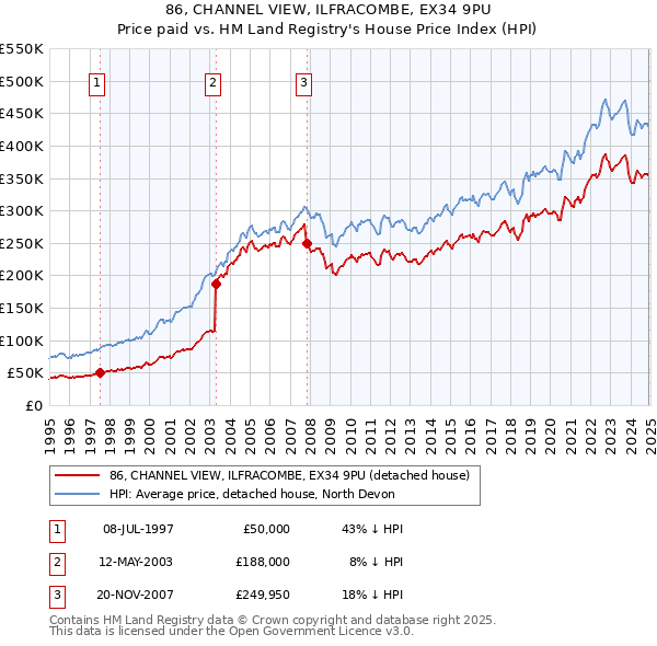 86, CHANNEL VIEW, ILFRACOMBE, EX34 9PU: Price paid vs HM Land Registry's House Price Index