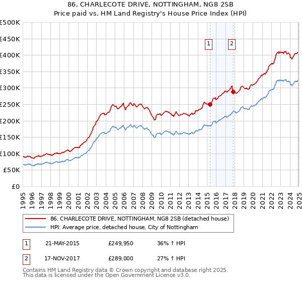 86, CHARLECOTE DRIVE, NOTTINGHAM, NG8 2SB: Price paid vs HM Land Registry's House Price Index