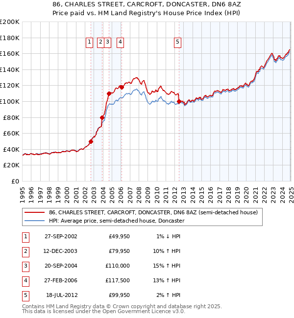 86, CHARLES STREET, CARCROFT, DONCASTER, DN6 8AZ: Price paid vs HM Land Registry's House Price Index