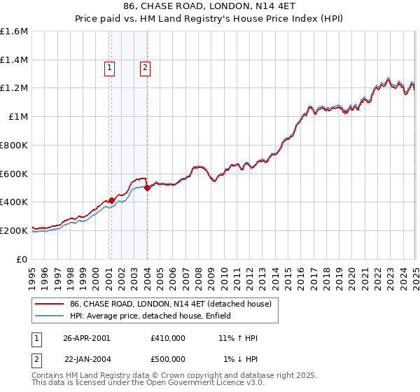 86, CHASE ROAD, LONDON, N14 4ET: Price paid vs HM Land Registry's House Price Index