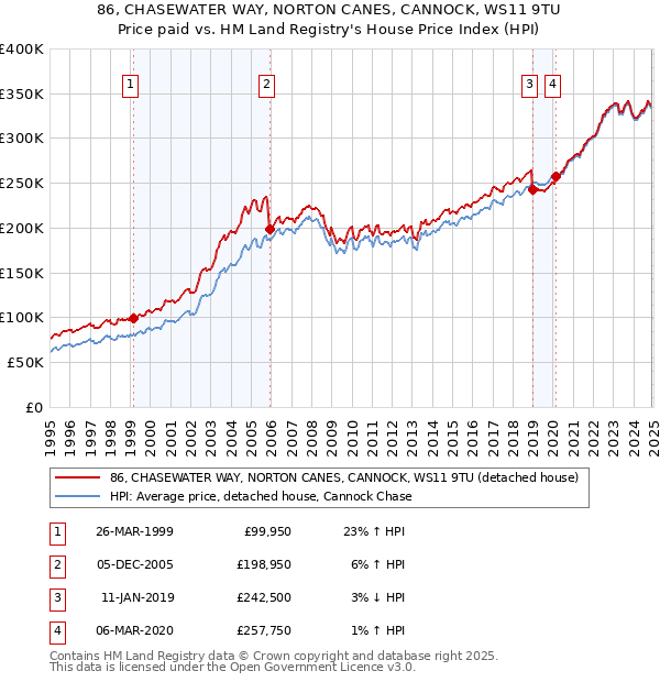 86, CHASEWATER WAY, NORTON CANES, CANNOCK, WS11 9TU: Price paid vs HM Land Registry's House Price Index