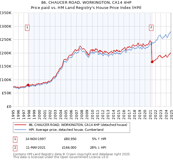86, CHAUCER ROAD, WORKINGTON, CA14 4HP: Price paid vs HM Land Registry's House Price Index