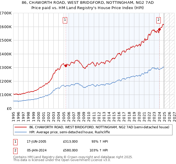 86, CHAWORTH ROAD, WEST BRIDGFORD, NOTTINGHAM, NG2 7AD: Price paid vs HM Land Registry's House Price Index