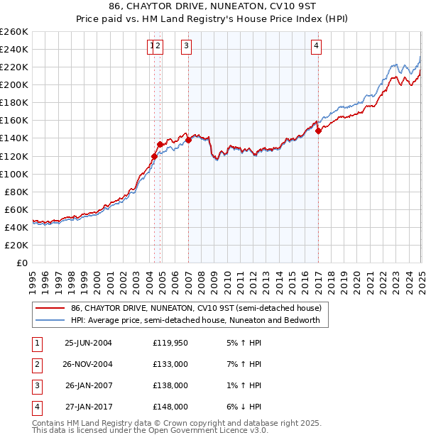 86, CHAYTOR DRIVE, NUNEATON, CV10 9ST: Price paid vs HM Land Registry's House Price Index