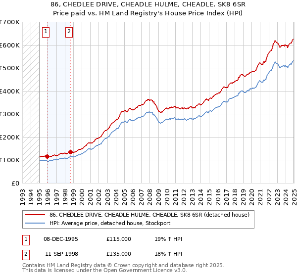 86, CHEDLEE DRIVE, CHEADLE HULME, CHEADLE, SK8 6SR: Price paid vs HM Land Registry's House Price Index