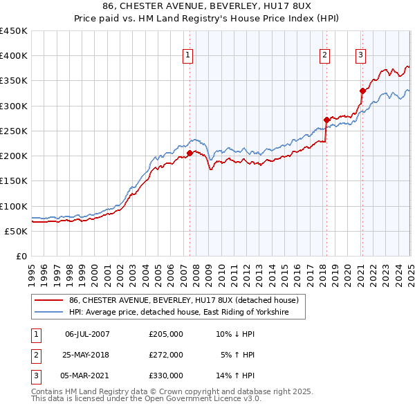 86, CHESTER AVENUE, BEVERLEY, HU17 8UX: Price paid vs HM Land Registry's House Price Index