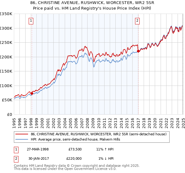 86, CHRISTINE AVENUE, RUSHWICK, WORCESTER, WR2 5SR: Price paid vs HM Land Registry's House Price Index