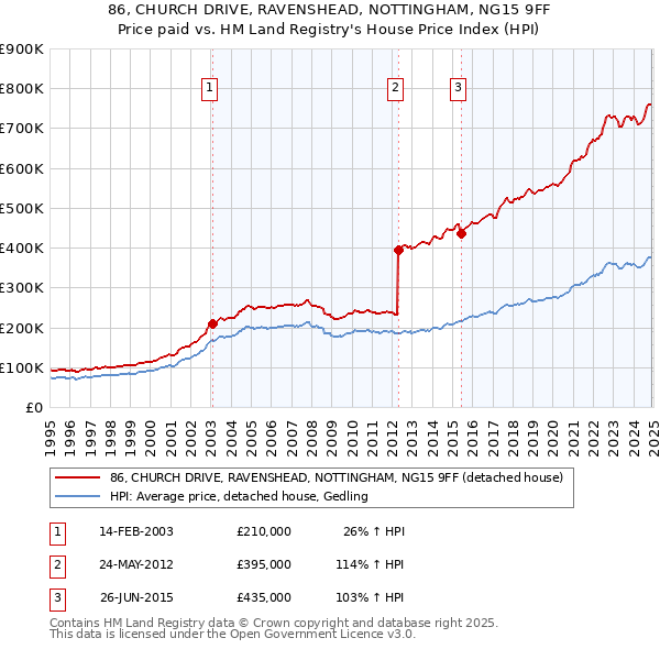 86, CHURCH DRIVE, RAVENSHEAD, NOTTINGHAM, NG15 9FF: Price paid vs HM Land Registry's House Price Index