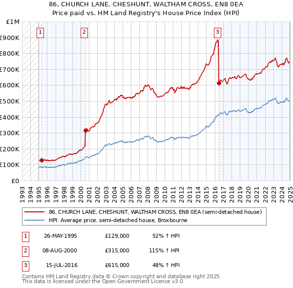 86, CHURCH LANE, CHESHUNT, WALTHAM CROSS, EN8 0EA: Price paid vs HM Land Registry's House Price Index